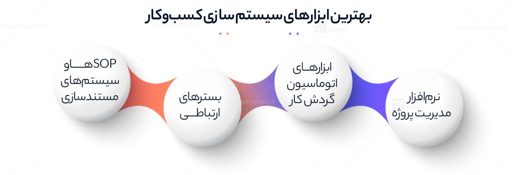 آموزش سیستم سازی با استفاده از نرم افزارهای مدیریت