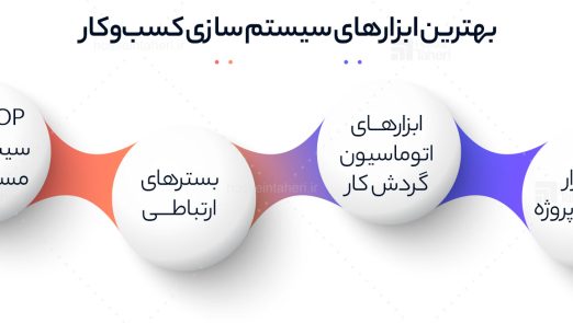 آموزش سیستم سازی با استفاده از نرم افزارهای مدیریت